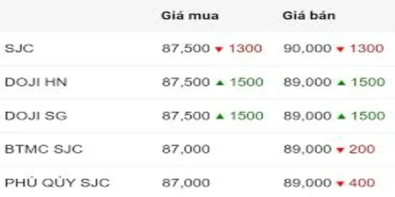 Sự chênh lệch giữa vàng trong nước và vàng thế giới