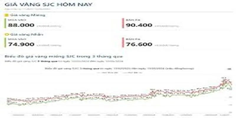 Giá vàng SJC biến động trong những phiên trước đó